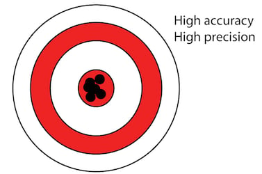 Accuracy and Precision Related to Surveying
